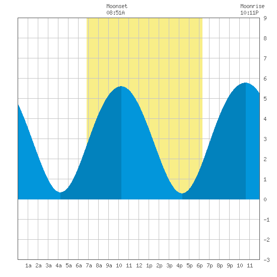 Port Royal Plantation tide chart for Wednesday, February 28, 2024