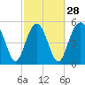 Port Royal Plantation tide chart for Wednesday, February 28, 2024