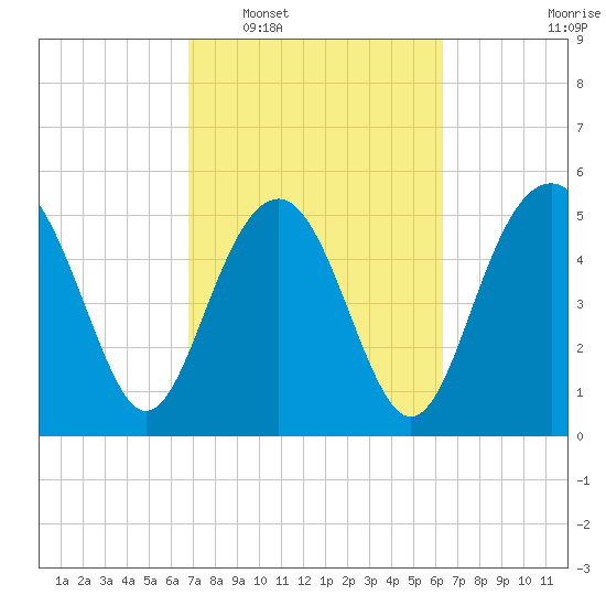 Port Royal Plantation tide chart for Thursday, February 29, 2024