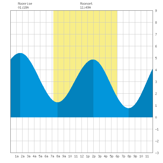 Port Royal Plantation tide chart for Saturday, February 3, 2024