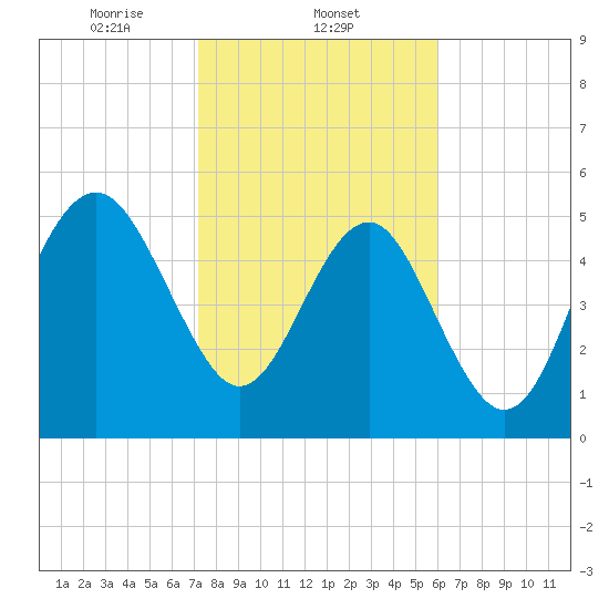 Port Royal Plantation tide chart for Sunday, February 4, 2024