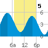 Port Royal Plantation tide chart for Monday, February 5, 2024