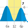 Port Royal Plantation tide chart for Wednesday, February 7, 2024