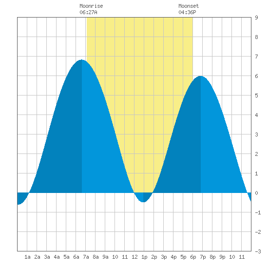 Port Royal Plantation tide chart for Thursday, February 8, 2024