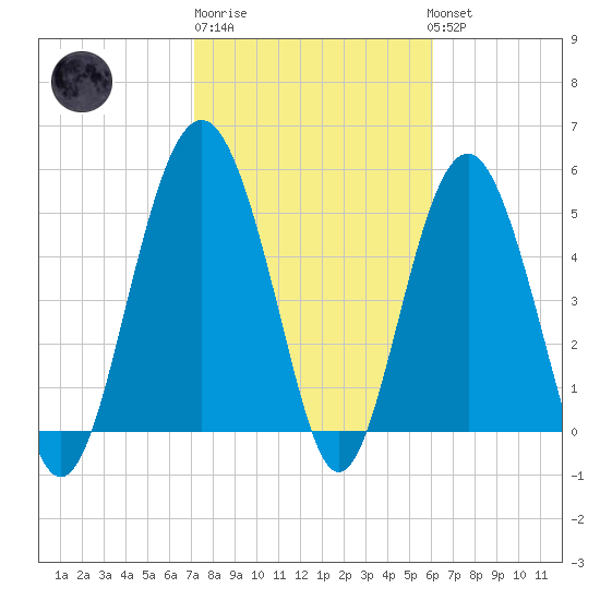 Port Royal Plantation tide chart for Friday, February 9, 2024
