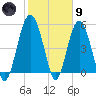 Port Royal Plantation tide chart for Friday, February 9, 2024