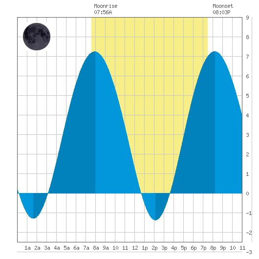 Port Royal Plantation tide chart for Sunday, March 10, 2024