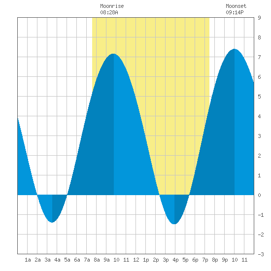 Port Royal Plantation tide chart for Monday, March 11, 2024