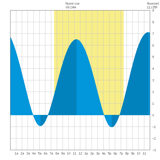 Port Royal Plantation tide chart for Wednesday, March 13, 2024