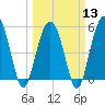 Port Royal Plantation tide chart for Wednesday, March 13, 2024
