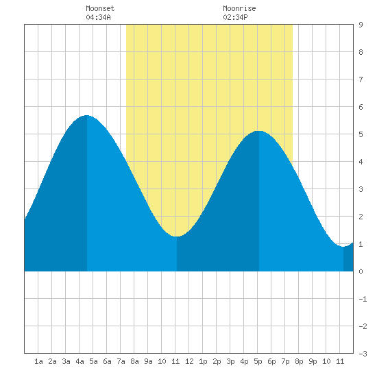 Port Royal Plantation tide chart for Tuesday, March 19, 2024
