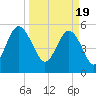 Port Royal Plantation tide chart for Tuesday, March 19, 2024