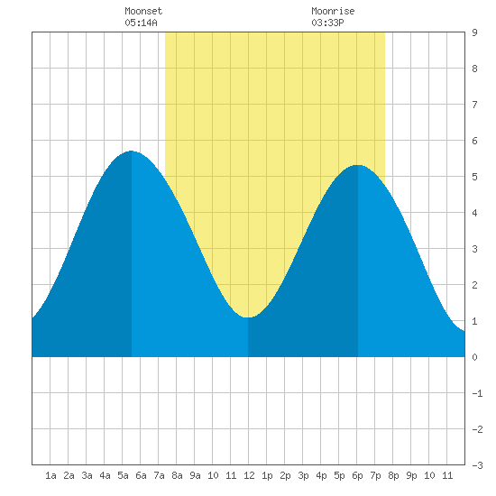 Port Royal Plantation tide chart for Wednesday, March 20, 2024