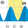 Port Royal Plantation tide chart for Monday, March 25, 2024
