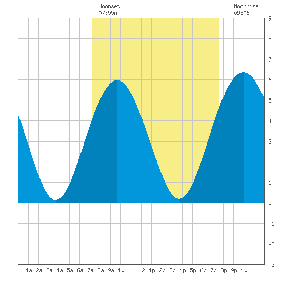 Port Royal Plantation tide chart for Tuesday, March 26, 2024