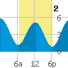 Port Royal Plantation tide chart for Saturday, March 2, 2024