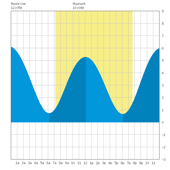 Port Royal Plantation tide chart for Saturday, March 30, 2024