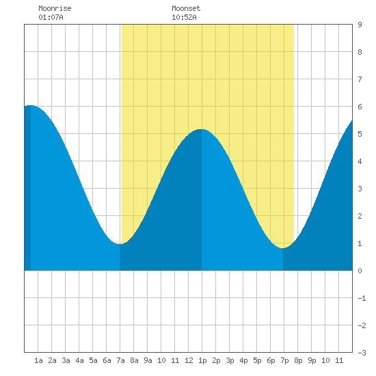 Port Royal Plantation tide chart for Sunday, March 31, 2024