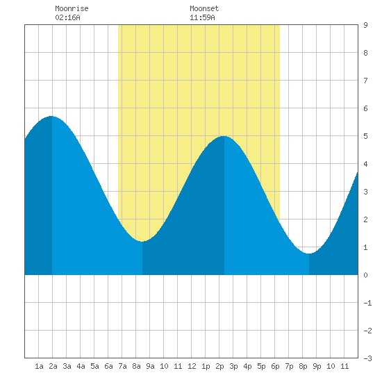 Port Royal Plantation tide chart for Monday, March 4, 2024