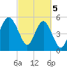 Port Royal Plantation tide chart for Tuesday, March 5, 2024