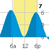 Port Royal Plantation tide chart for Thursday, March 7, 2024