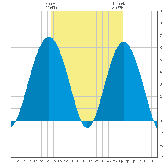 Port Royal Plantation tide chart for Friday, March 8, 2024