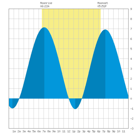 Port Royal Plantation tide chart for Saturday, March 9, 2024