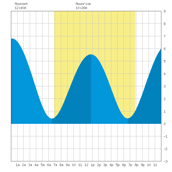Port Royal Plantation tide chart for Saturday, April 13, 2024
