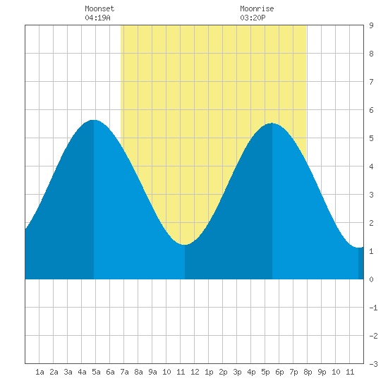 Port Royal Plantation tide chart for Thursday, April 18, 2024