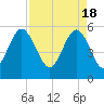 Port Royal Plantation tide chart for Thursday, April 18, 2024