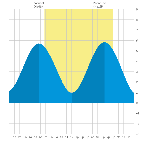Port Royal Plantation tide chart for Friday, April 19, 2024