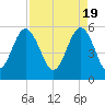 Port Royal Plantation tide chart for Friday, April 19, 2024