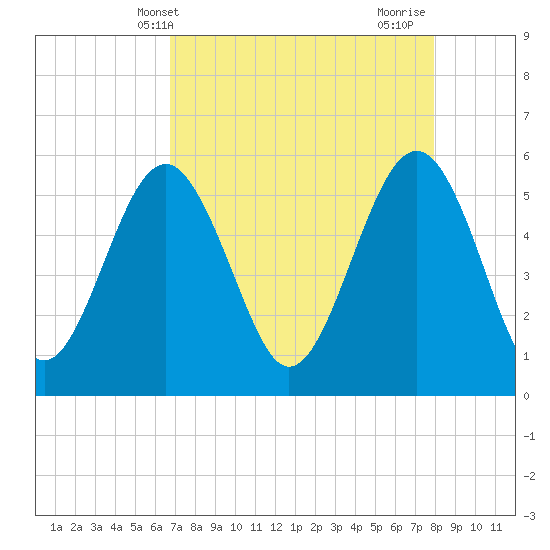 Port Royal Plantation tide chart for Saturday, April 20, 2024