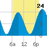 Port Royal Plantation tide chart for Wednesday, April 24, 2024
