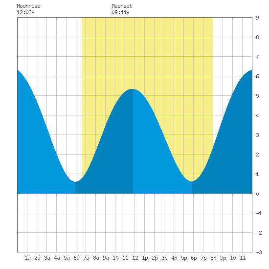 Port Royal Plantation tide chart for Sunday, April 28, 2024