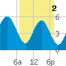 Port Royal Plantation tide chart for Tuesday, April 2, 2024