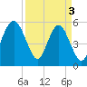 Port Royal Plantation tide chart for Wednesday, April 3, 2024
