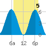 Port Royal Plantation tide chart for Friday, April 5, 2024