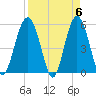 Port Royal Plantation tide chart for Saturday, April 6, 2024