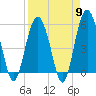 Port Royal Plantation tide chart for Tuesday, April 9, 2024