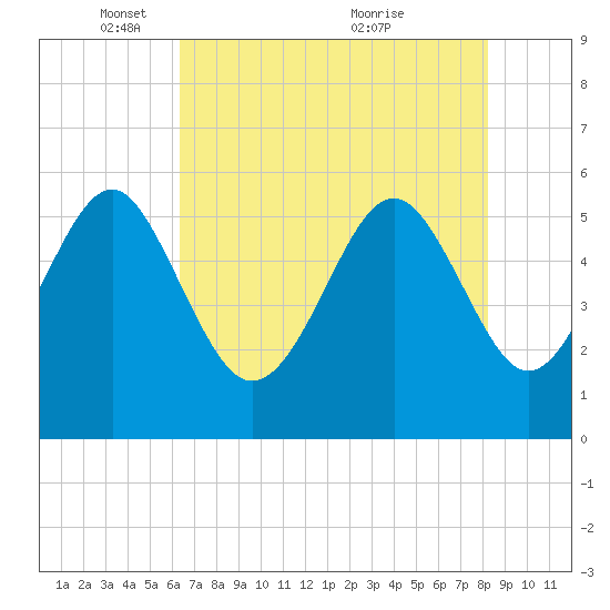 Port Royal Plantation tide chart for Thursday, May 16, 2024