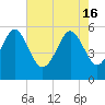 Port Royal Plantation tide chart for Thursday, May 16, 2024