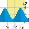Port Royal Plantation tide chart for Friday, May 17, 2024
