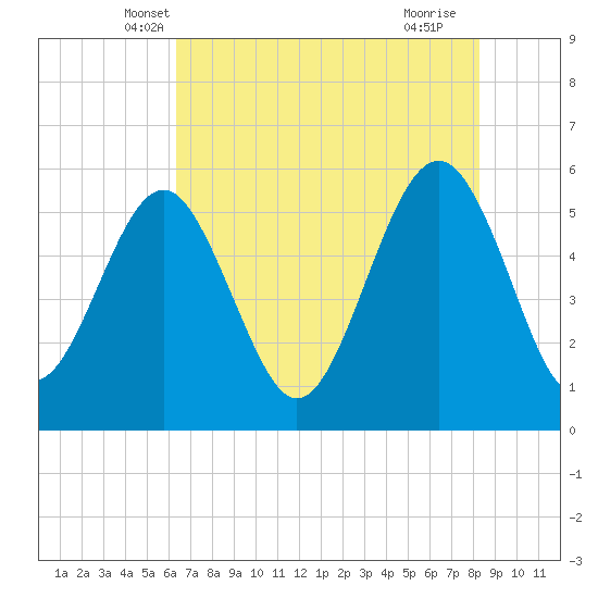 Port Royal Plantation tide chart for Sunday, May 19, 2024