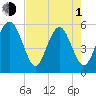 Port Royal Plantation tide chart for Wednesday, May 1, 2024