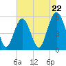 Port Royal Plantation tide chart for Wednesday, May 22, 2024