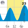 Port Royal Plantation tide chart for Thursday, May 23, 2024