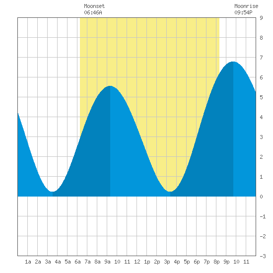 Port Royal Plantation tide chart for Friday, May 24, 2024