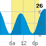 Port Royal Plantation tide chart for Sunday, May 26, 2024