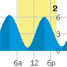 Port Royal Plantation tide chart for Thursday, May 2, 2024